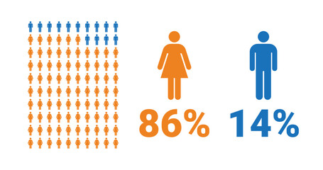 86% female, 14% male comparison infographic. Percentage men and women share.