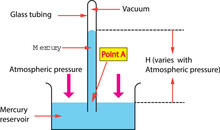 This Is The Basic Instrument Use For Detecting Atmospheric Pressure. A Simple Diagram Of A Barometer 