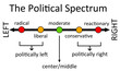 © desdemona72 - political spectrum