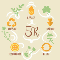 5r diagram. Refuse, reduce, reuse, repurpose, recycle.
