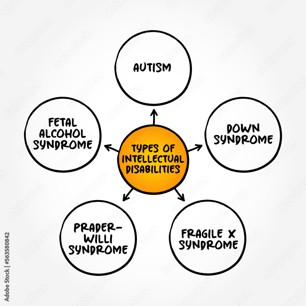 Types of intellectual disabilities (generalized neurodevelopmental ...