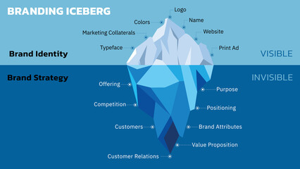 Wall Mural - Concept of Brand Iceberg. Brands are Built from the Bottom Up. Invisible is Brand Strategy (Logo, Name, Colors, and such). Visible is Brand Identity (Offering, Competition, Purpose and such). Vector.