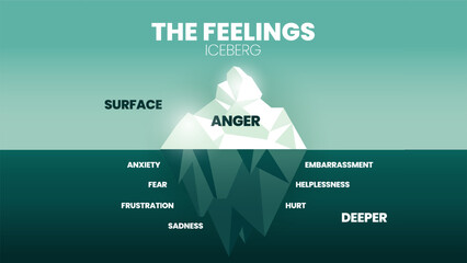 the feeling hidden iceberg model infographic vector has 2 skill level, surface is anger, deeper is n