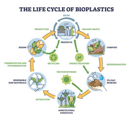 Life cycle of bioplastics and reusable materials production outline diagram. Labeled educational scheme with organic and nature friendly garbage management for sustainable planet vector illustration.