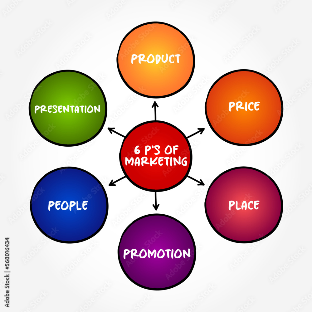 6 P's of effective marketing strategy - activities a company undertakes ...