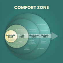 The Comfort zone circle diagram infographic template is a behavior pattern or mental state in which person feels familiar, has 4 levels to analyse such as comfort zone, fear, learning and growth zone.