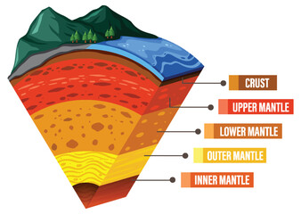 Wall Mural - Diagram showing layers of the Earth lithosphere