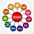 © dizain - Top Neurological Disorders (any disorder of the nervous system) mind map concept background