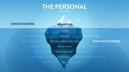 The Personal hidden iceberg metaphor infographic template. Visible consciousness is behaviour, invisible unconsciousness is coping, feelings, perceptions, expectations, yearnings and self. Diagram.
