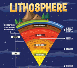 Sticker - Layers of the Earth Lithosphere