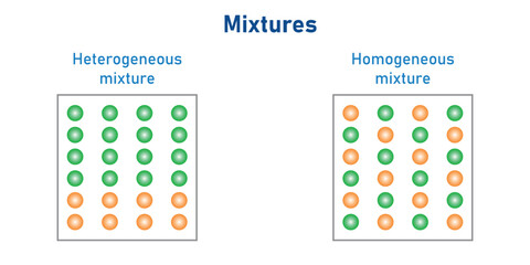 Sticker - Types of mixtures diagram. Heterogeneous and homogeneous mixture. Chemical mixtures. Vector illustration isolated on white background.