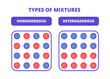 Vector scientific infographic of homogeneous and heterogeneous mixture isolated on white background. Uniform homogeneous mixture and heterogeneous mixture where particles are not uniformly distributed