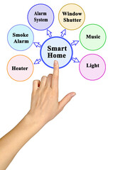 Poster - Smart Home Connecting Different Systems