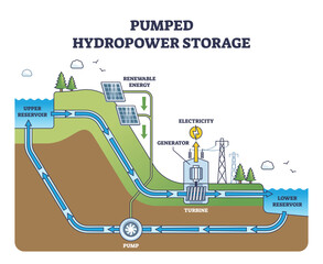 Wall Mural - Pumped hydropower storage for hydro electricity production outline diagram. Reservoir, generator and turbine principle scheme for renewable power vector illustration. Solar water transmission unit.