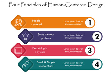 four principles of human centered design with icons and description placeholder in an infographic te