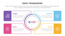 Bant Sales Framework Methodology Infographic With Circle Center And Square Outline Box Information Concept For Slide Presentation