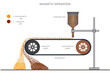  Magnetic separator is used to remove impurities and other magnetic materials from the metal ore