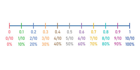 Wall Mural - Percentages, decimals and fraction number line in mathematics.