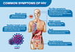 Informative poster of common symptoms of HIV