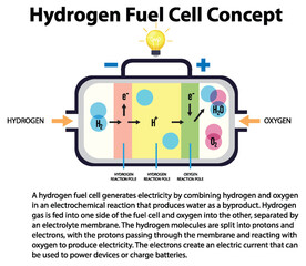 Poster - Hydrogen Fuel Cell Technology Concept