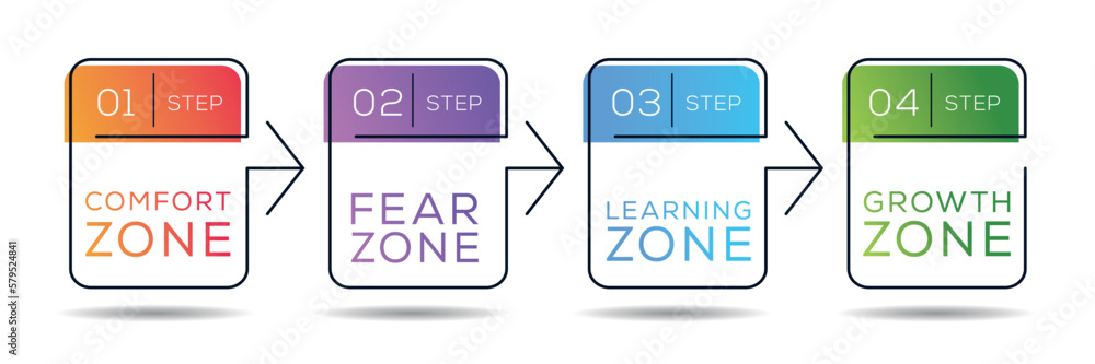 Comfort zone, Fear zone, Learning zone, Growth Zone, vector ...