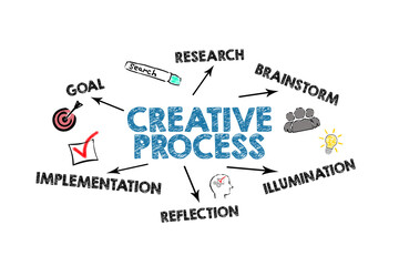 Wall Mural - creative process concept. illustration with icons, keywords and arrows on a white background