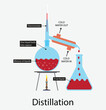 illustration of chemistry, Water distillation process, Fractional distillation, Simple distillation model in chemistry laboratory, Liquid substance separation explanation