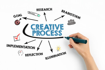 Wall Mural - creative process concept. chart with keywords and icons on white background