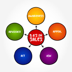 5A in Sales, five stages (Awareness, Appeal, Ask, Act and Advocacy) map of the customer's needs and priorities, mindmap concept background