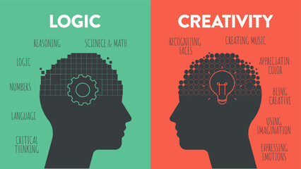 Left Brain vs. Right Brain Dominance infographic template. How the human brain works theory. Creative people right-brained and analytical thinkers left-brained concept.Visual slide presentation vector