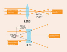 Illustration Of Physics, Convex Or Converging Lens, Concave, Diverging Lens, Light Rays Passing Through Lens, Optics, Photography, Concave Lens And Convex Lens, Diverging And Converging Lens
