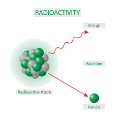 illustration of physics and chemistry, radioactivity and radiation rays, radioactive atom and particle, Close-up of radioactive atom