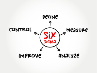 Wall Mural - Six Sigma (6σ) - set of techniques and tools for process improvement, mind map process concept for presentations and reports
