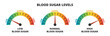 Vector infographic set of blood sugar levels – glucose meters with low, normal, and high level results, diabetes, prediabetes. Indicator gauge with color scale and arrow showing blood sugar levels.