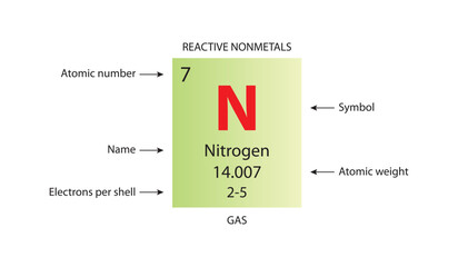 Wall Mural - Symbol, atomic number and weight of nitrogen