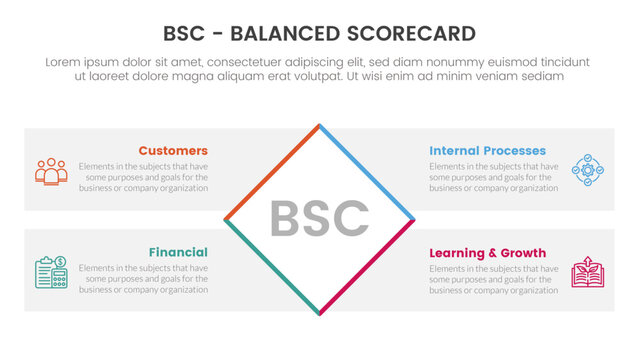 bsc balanced scorecard strategic management tool infographic with rotate rectangle box four point list information concept for slide presentation