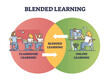 © VectorMine - Blended learning as classroom and online course combination outline diagram. Labeled scheme with education method for distance and live teaching vector illustration. Part time knowledge training.
