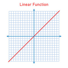 Wall Mural - Linear function. Graph of a function in mathematics. Graphing functions in coordinate system. Basic shapes of graphs. Types of function graphs. Vector illustration isolated on white background.