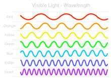 Colors Wavelength Range, Long, Short Line Waves. Red, Yellow, Green, Blue, Violet, Color Light Frequency, Rainbow. Visible Electromagnetic Spectrum Diagram. Ultraviolet To Infrared Radiation. Vector