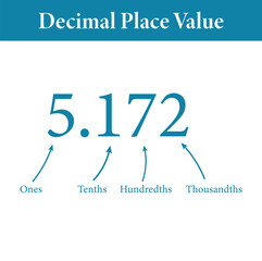 Wall Mural - Decimal place value chart in mathematics. Ones, tenths, hundredths and thousandths. Vector illustration isolated on white background.