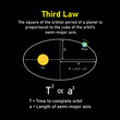 Kepler’s third law of planetary motion in astronomy. The orbit of a planet moving around the sun. Vector illustration isolated on white background.