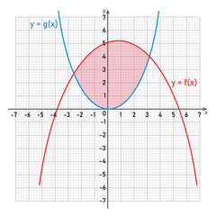 Area between two curves by integration in mathematics.