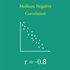 Poster - Scatter plots and correlation with correlation coefficient. Perfect Medium Positive Negative Correlation. Vector illustration isolated on white background.