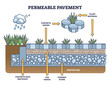 Permeable pavement as road with rain water drainage structure outline diagram. Labeled educational scheme with concrete pavers and plant materials for stormwater soil filtration vector illustration.