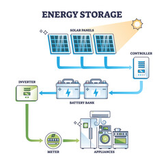 Energy storage as solar panel power accumulator system outline diagram. Labeled educational mechanical scheme with battery bank, controller or inverter for electricity usage later vector Generative AI