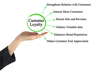 Canvas Print - Six  Objectives of Customer Loyalty