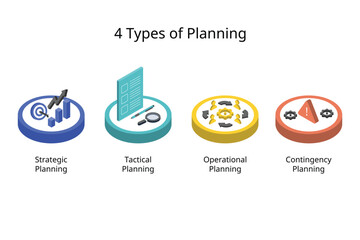 four major types of plans include strategic, tactical, operational, and contingency planning