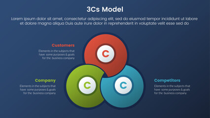 3cs model business model framework infographic 3 stages with blending joined cirlce shape and dark style gradient theme concept for slide presentation