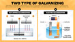 Exploring the Two Main Types of Galvanization Hot-Dipped and Electro Galvanization Informative Infographic vector  Illustration design