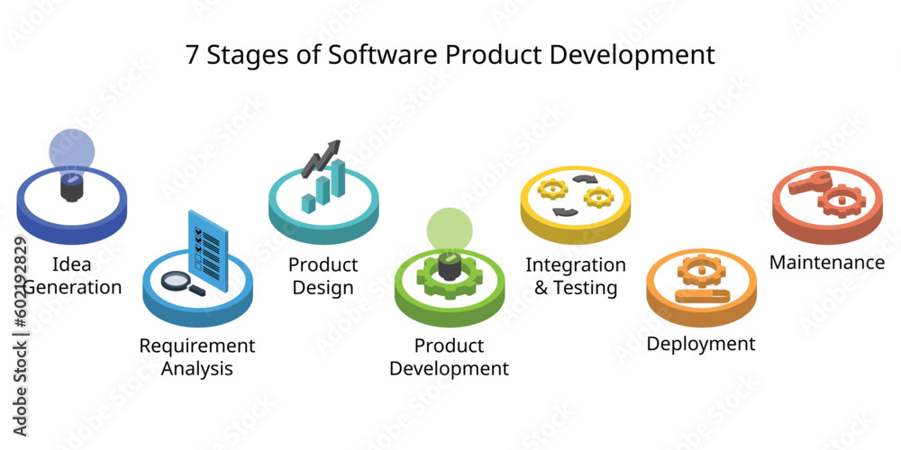 7 stages of software product development process or SDLC or Software ...